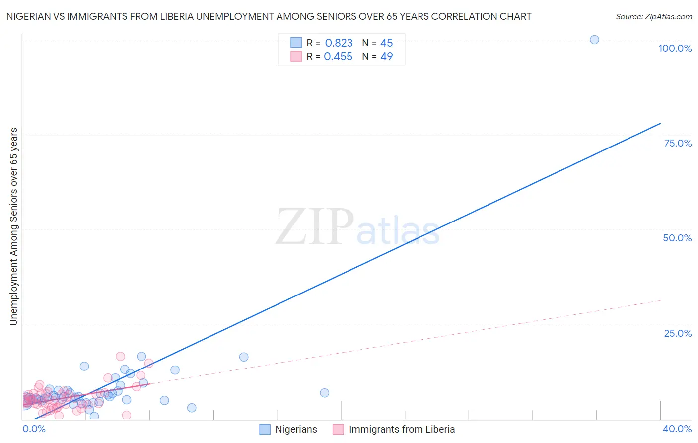 Nigerian vs Immigrants from Liberia Unemployment Among Seniors over 65 years