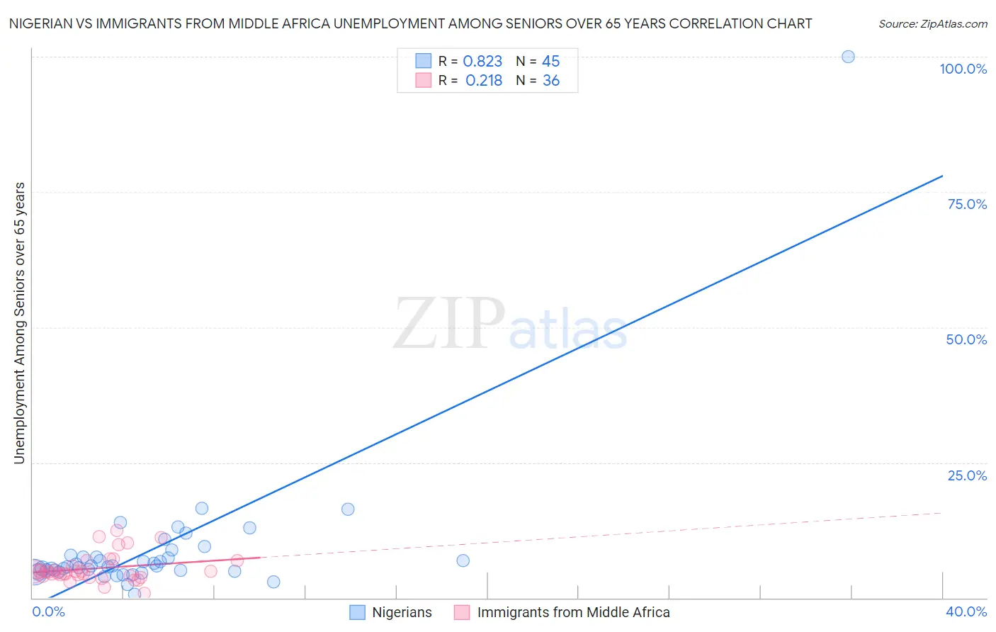 Nigerian vs Immigrants from Middle Africa Unemployment Among Seniors over 65 years