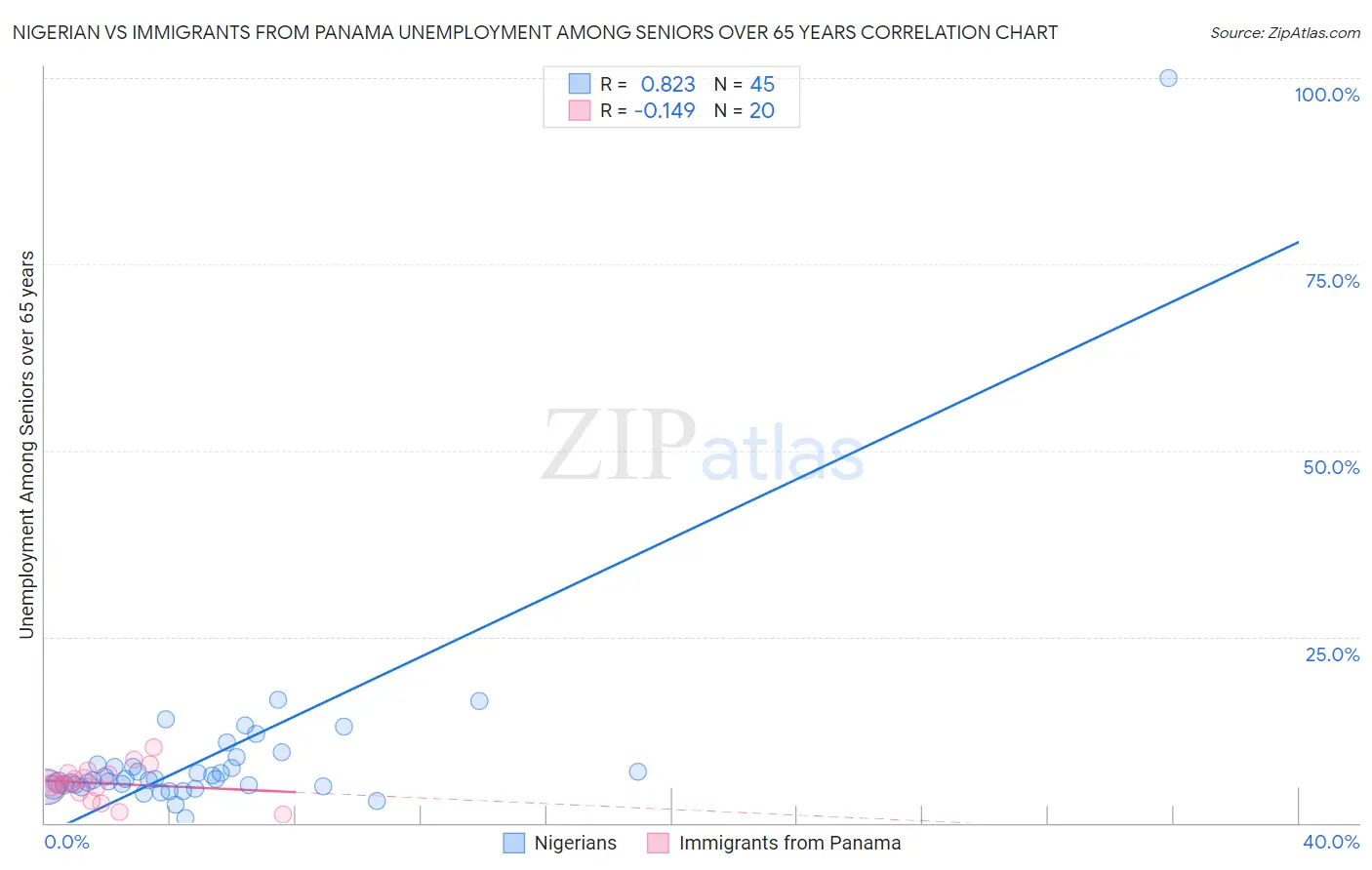 Nigerian vs Immigrants from Panama Unemployment Among Seniors over 65 years