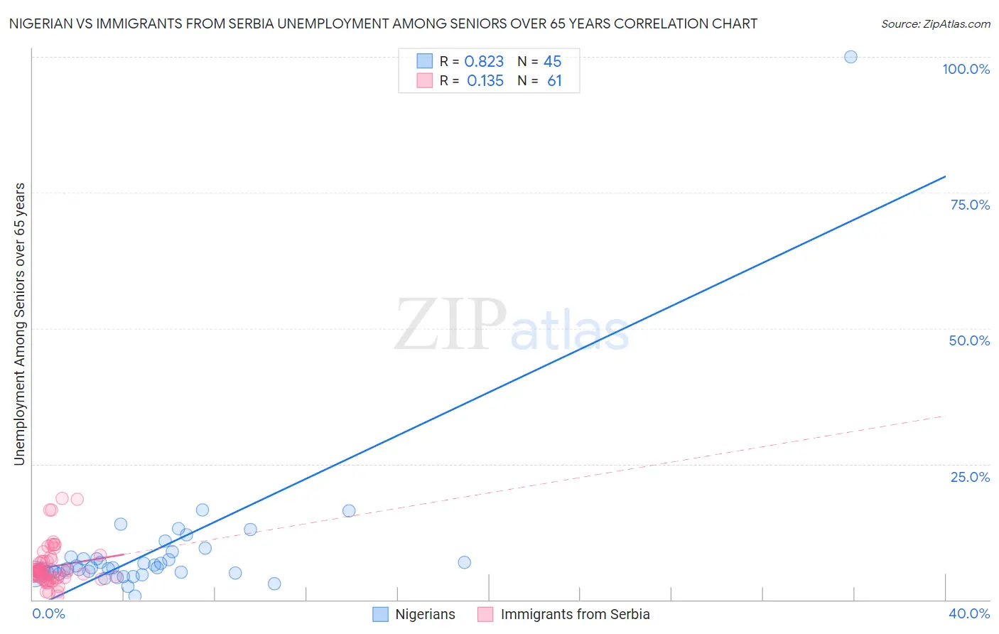 Nigerian vs Immigrants from Serbia Unemployment Among Seniors over 65 years