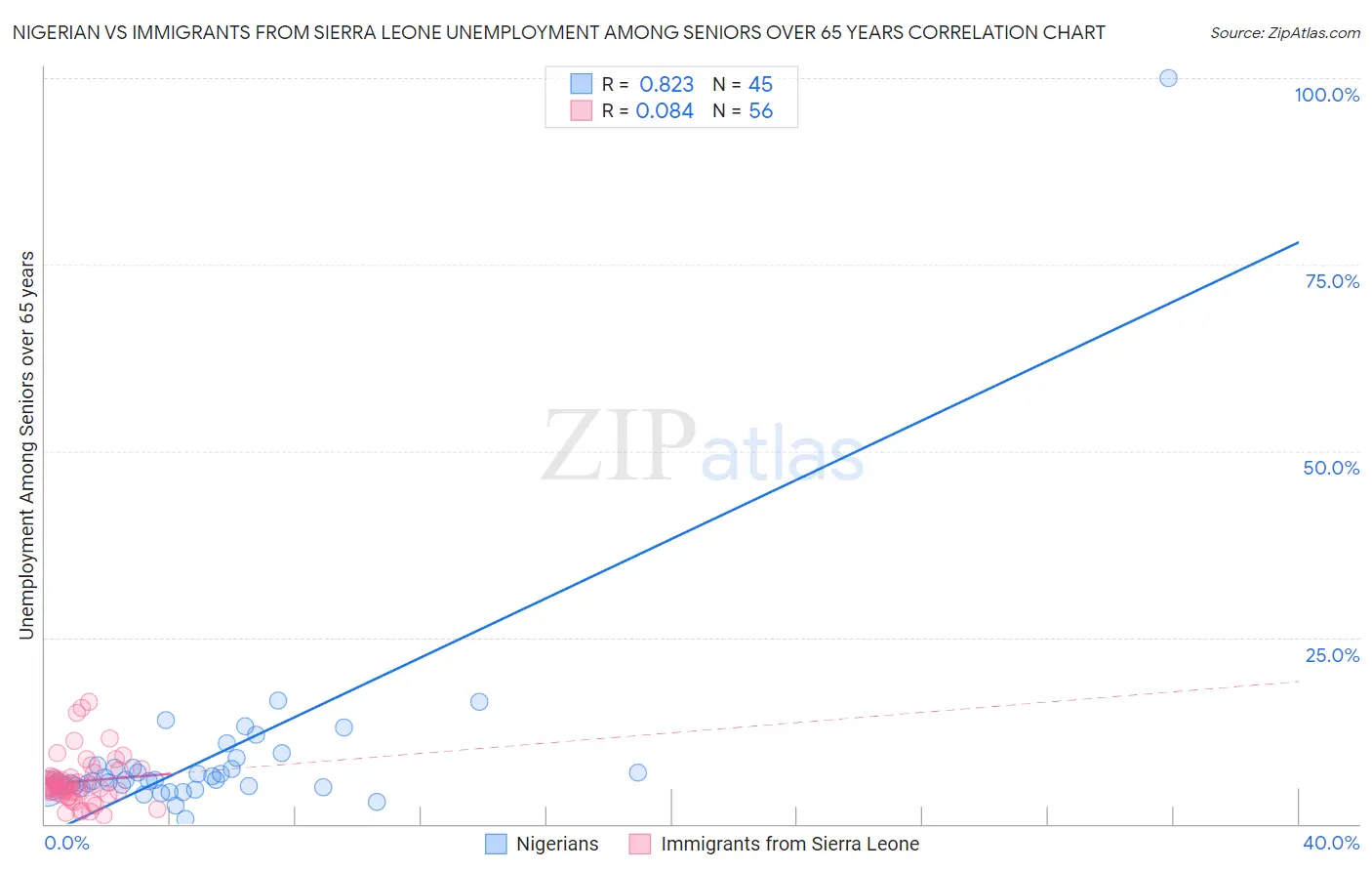 Nigerian vs Immigrants from Sierra Leone Unemployment Among Seniors over 65 years