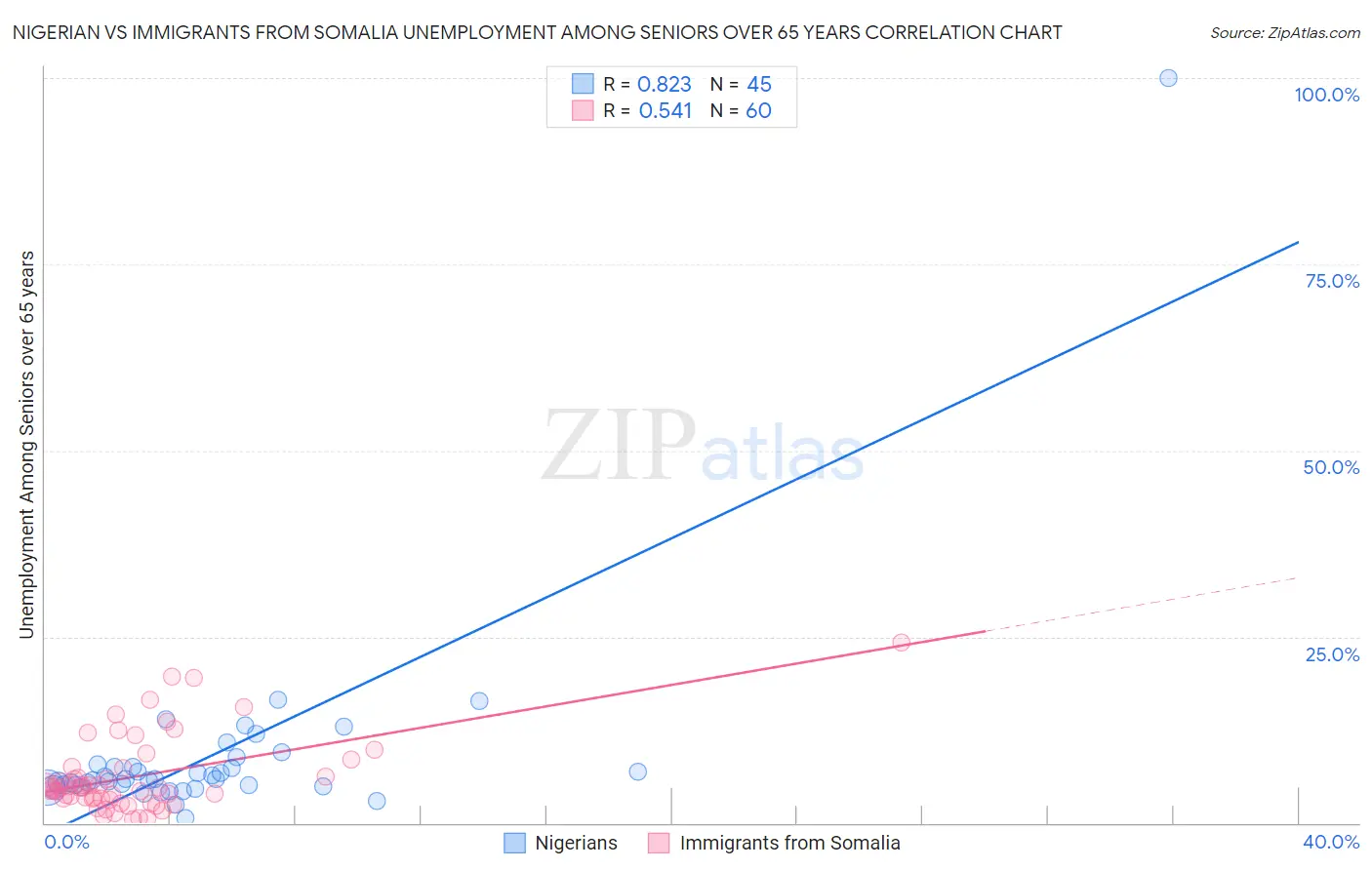 Nigerian vs Immigrants from Somalia Unemployment Among Seniors over 65 years