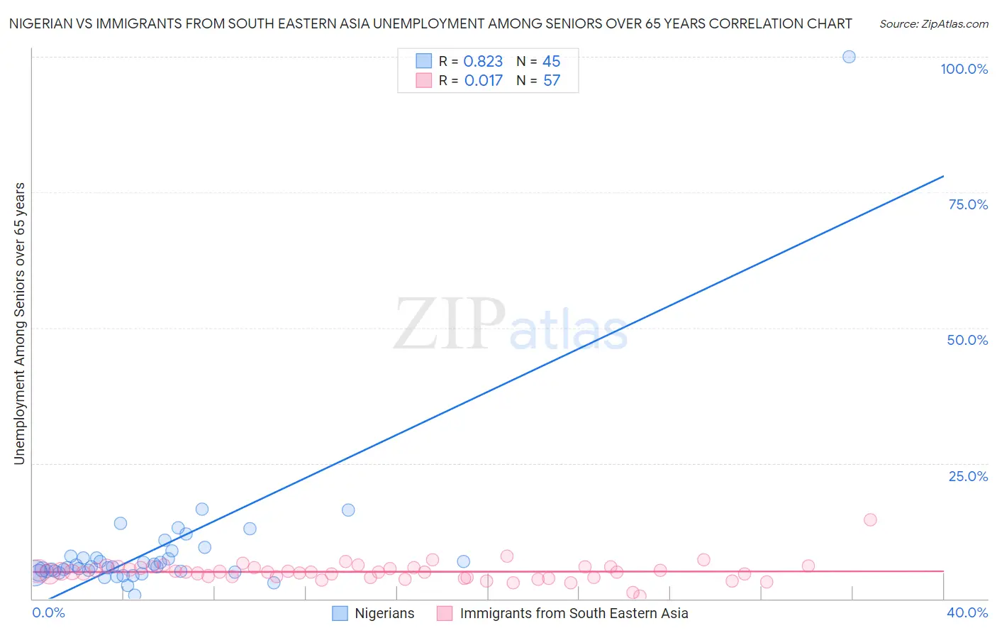 Nigerian vs Immigrants from South Eastern Asia Unemployment Among Seniors over 65 years