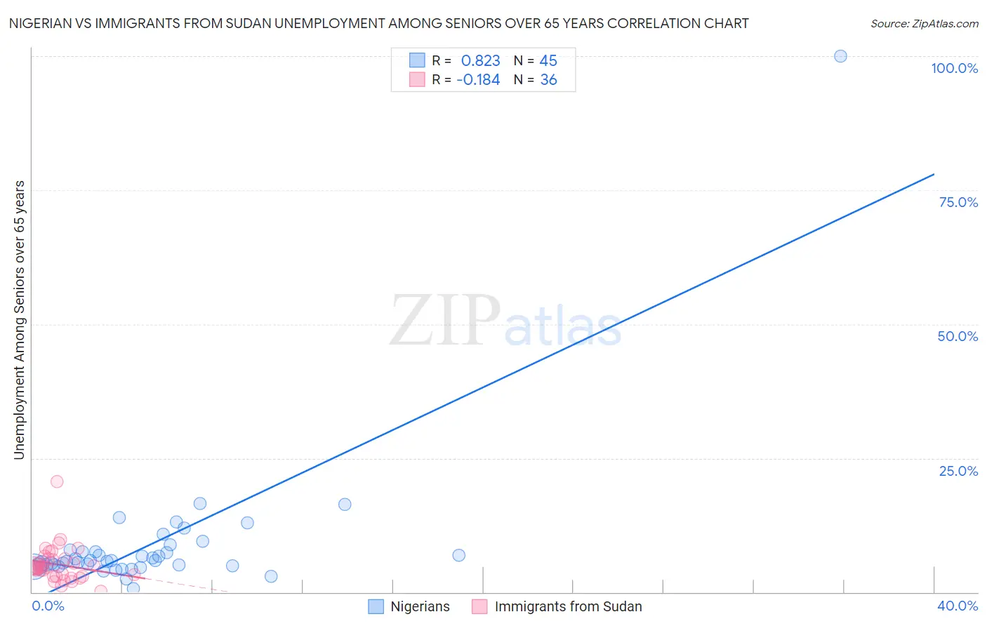 Nigerian vs Immigrants from Sudan Unemployment Among Seniors over 65 years