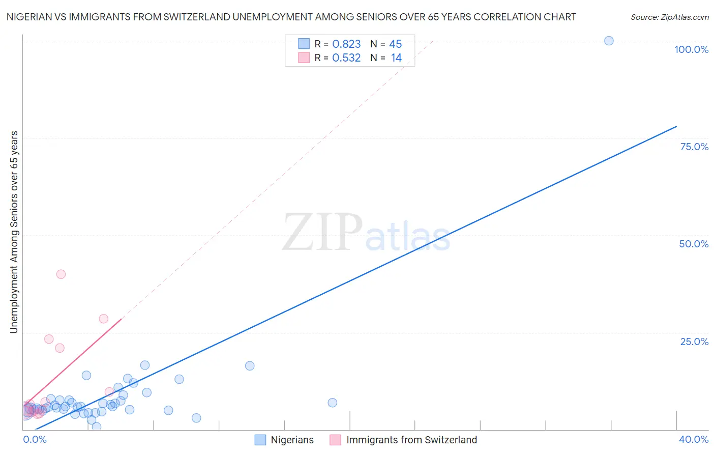 Nigerian vs Immigrants from Switzerland Unemployment Among Seniors over 65 years