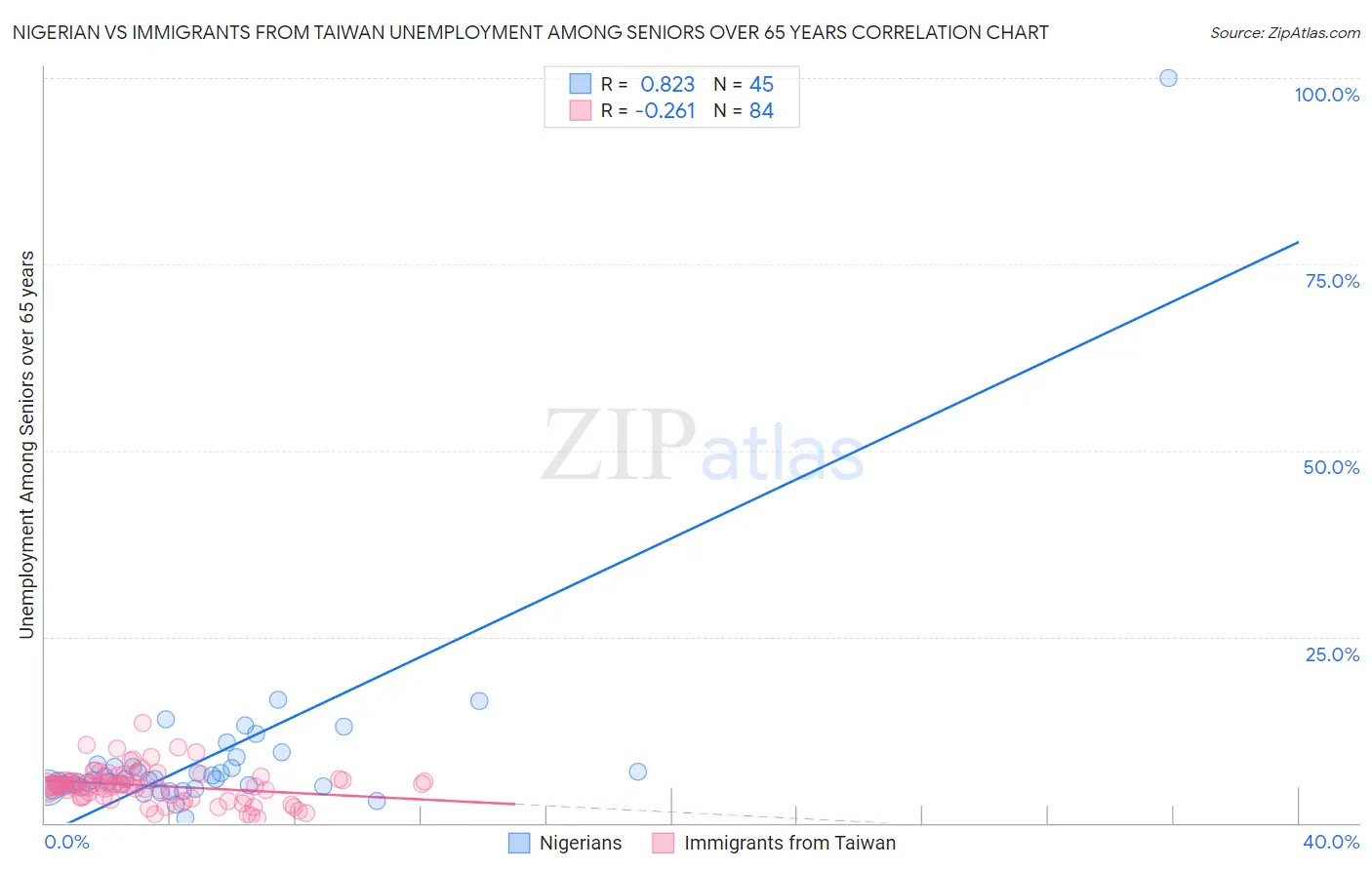 Nigerian vs Immigrants from Taiwan Unemployment Among Seniors over 65 years