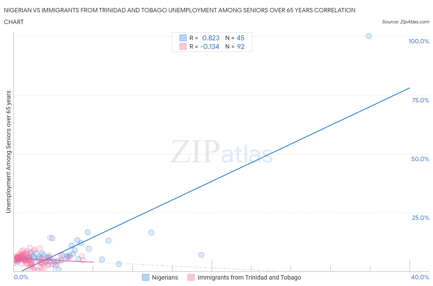 Nigerian vs Immigrants from Trinidad and Tobago Unemployment Among Seniors over 65 years