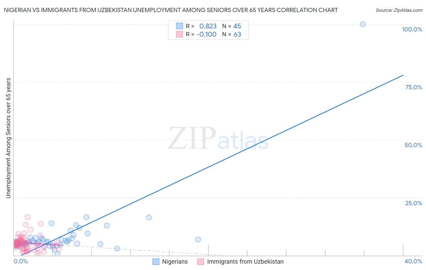Nigerian vs Immigrants from Uzbekistan Unemployment Among Seniors over 65 years