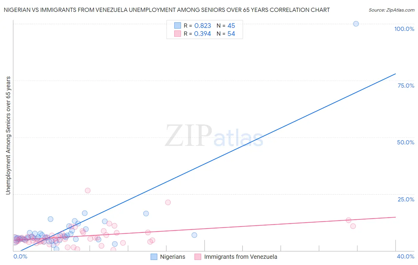 Nigerian vs Immigrants from Venezuela Unemployment Among Seniors over 65 years