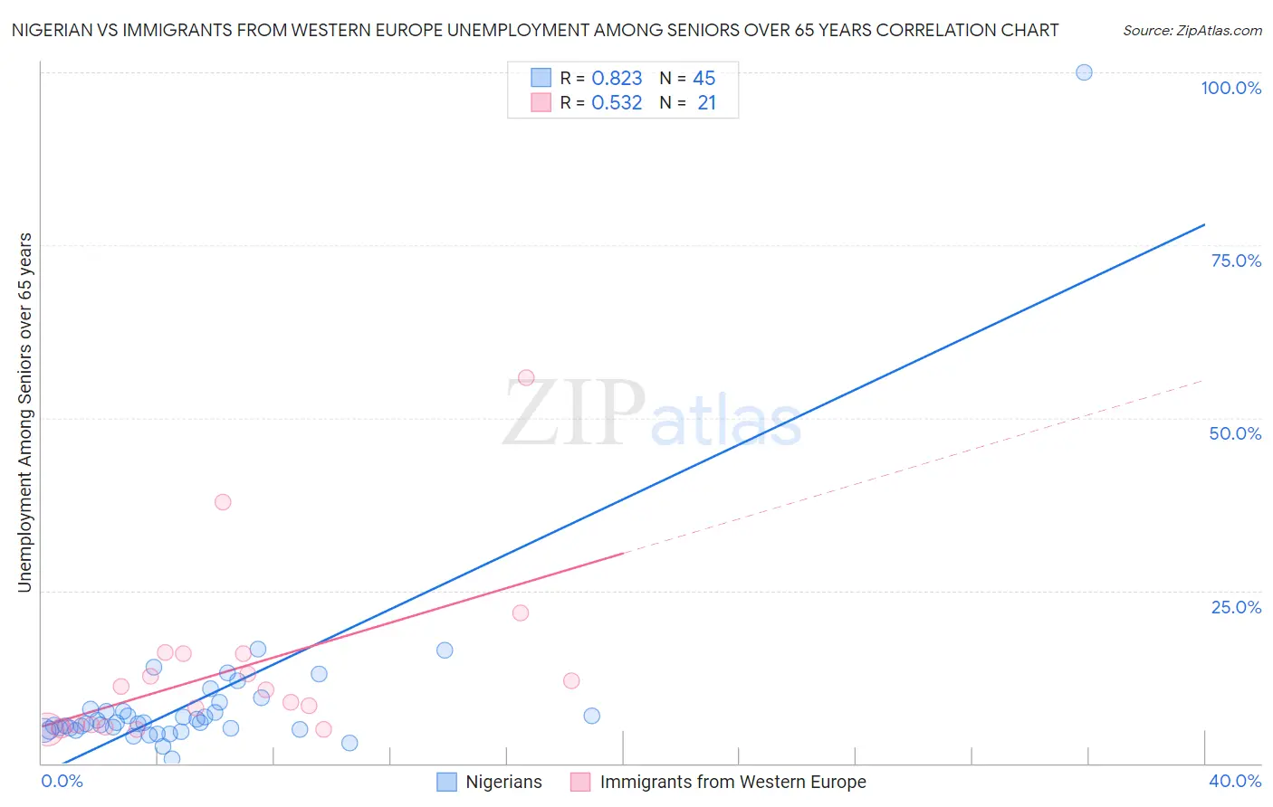Nigerian vs Immigrants from Western Europe Unemployment Among Seniors over 65 years