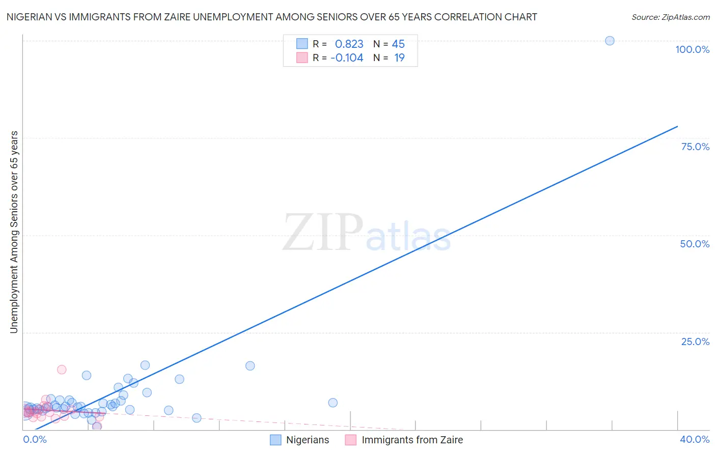Nigerian vs Immigrants from Zaire Unemployment Among Seniors over 65 years