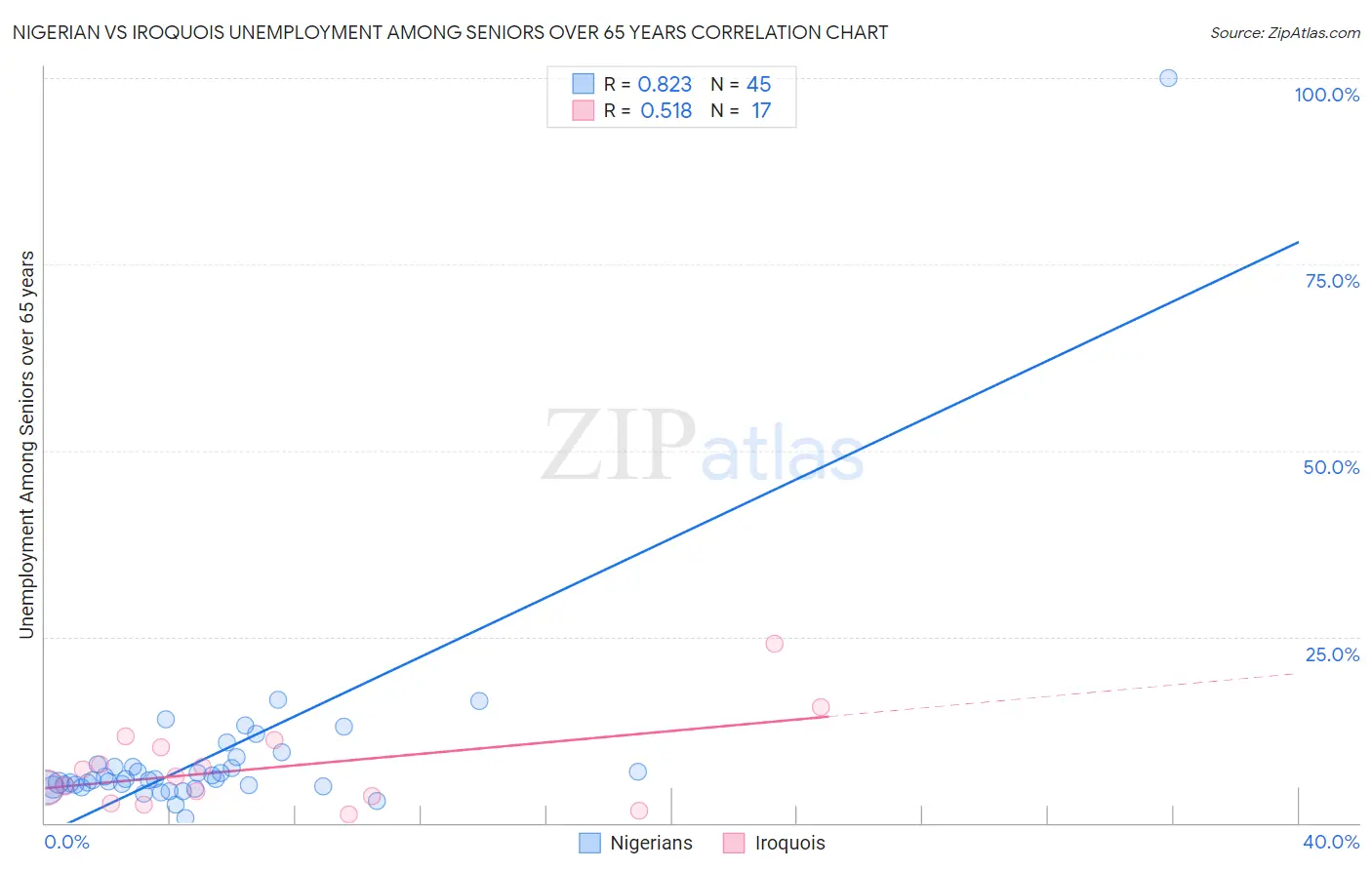 Nigerian vs Iroquois Unemployment Among Seniors over 65 years