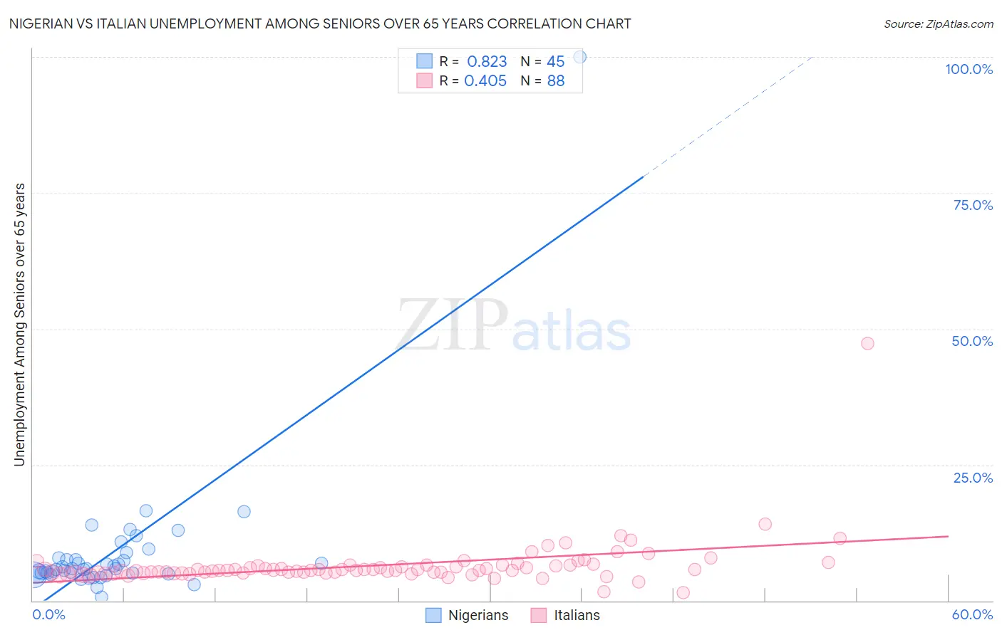 Nigerian vs Italian Unemployment Among Seniors over 65 years