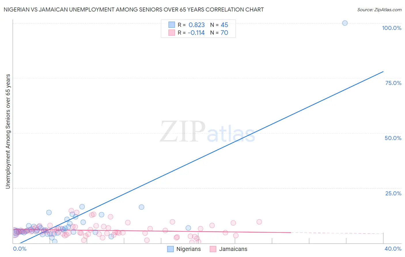 Nigerian vs Jamaican Unemployment Among Seniors over 65 years