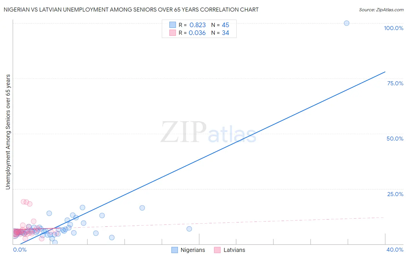 Nigerian vs Latvian Unemployment Among Seniors over 65 years
