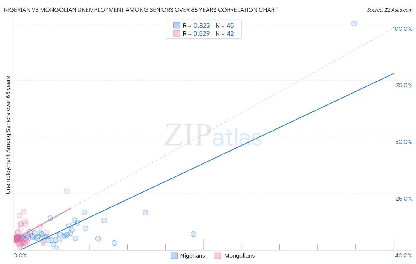Nigerian vs Mongolian Unemployment Among Seniors over 65 years