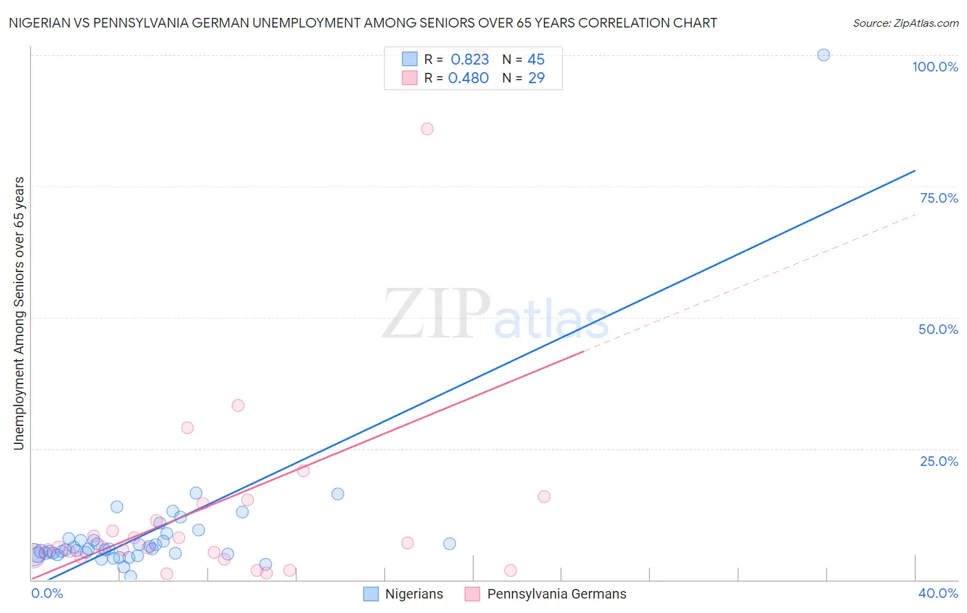 Nigerian vs Pennsylvania German Unemployment Among Seniors over 65 years