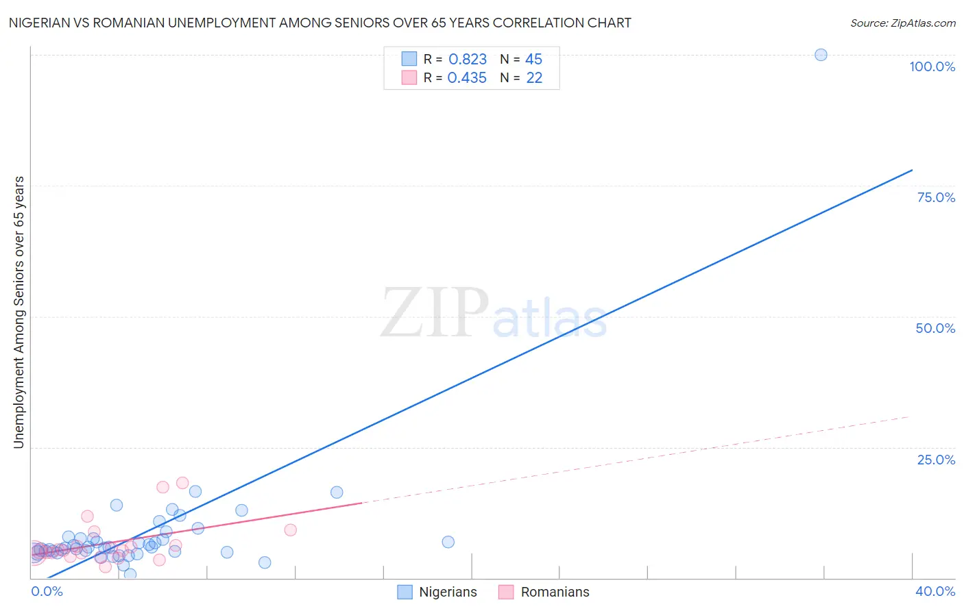 Nigerian vs Romanian Unemployment Among Seniors over 65 years