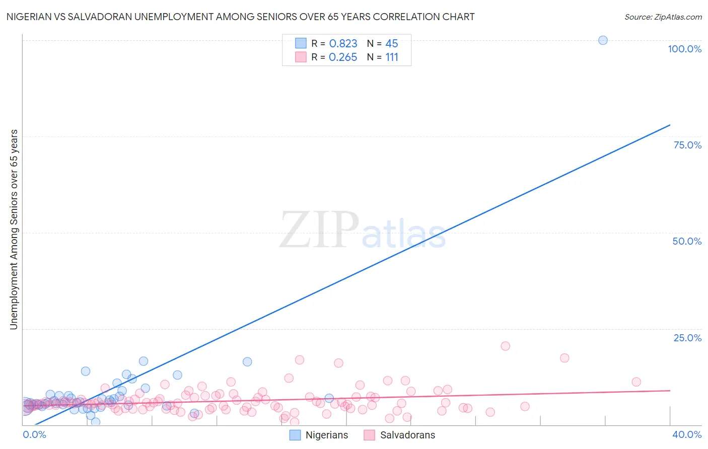 Nigerian vs Salvadoran Unemployment Among Seniors over 65 years