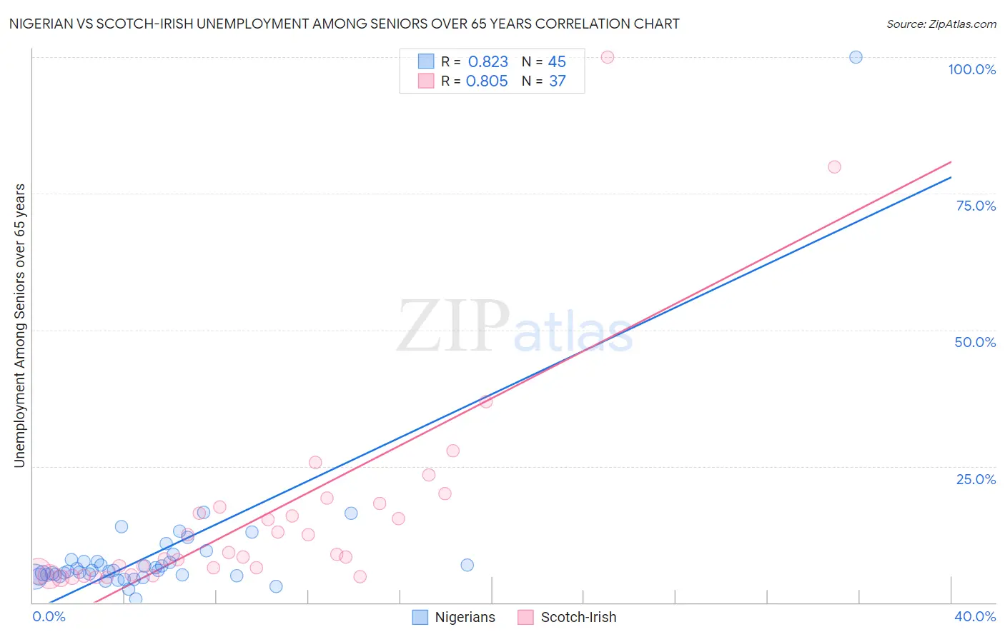 Nigerian vs Scotch-Irish Unemployment Among Seniors over 65 years