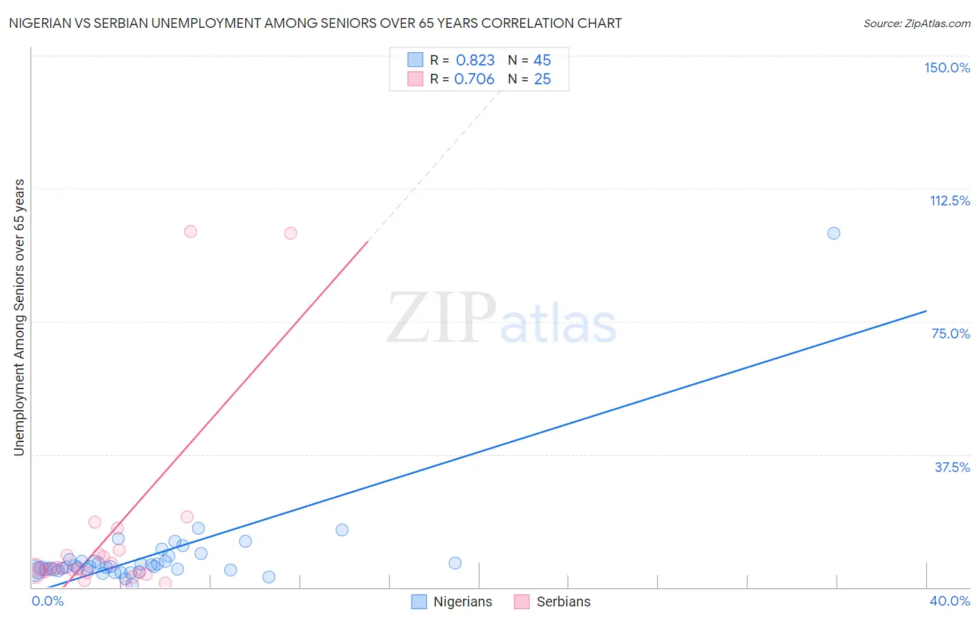 Nigerian vs Serbian Unemployment Among Seniors over 65 years