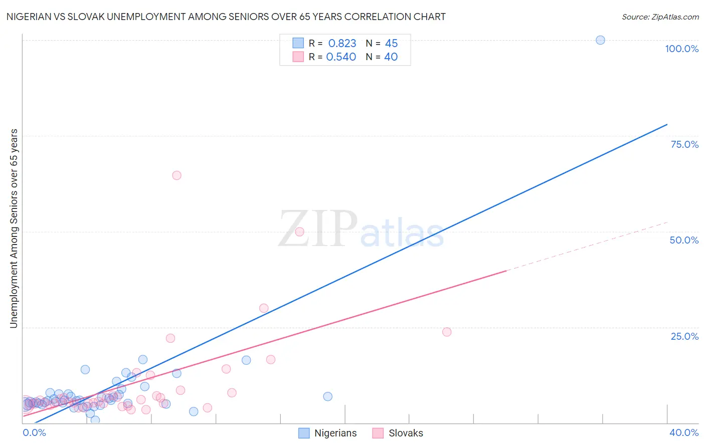 Nigerian vs Slovak Unemployment Among Seniors over 65 years