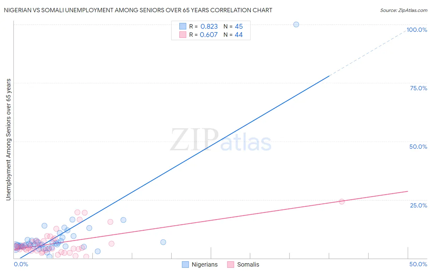 Nigerian vs Somali Unemployment Among Seniors over 65 years