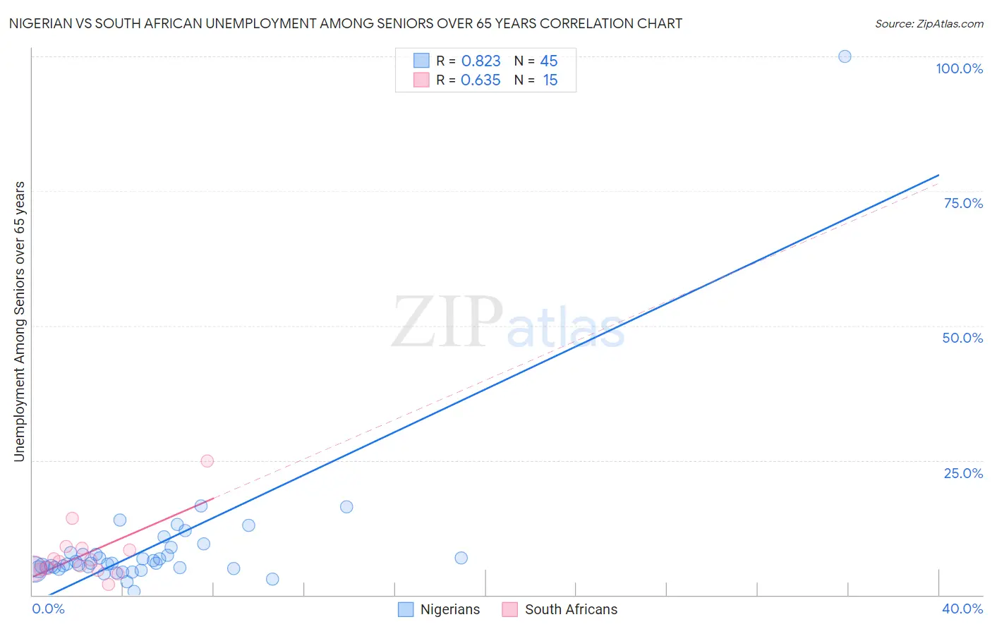 Nigerian vs South African Unemployment Among Seniors over 65 years
