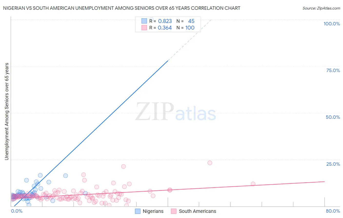 Nigerian vs South American Unemployment Among Seniors over 65 years