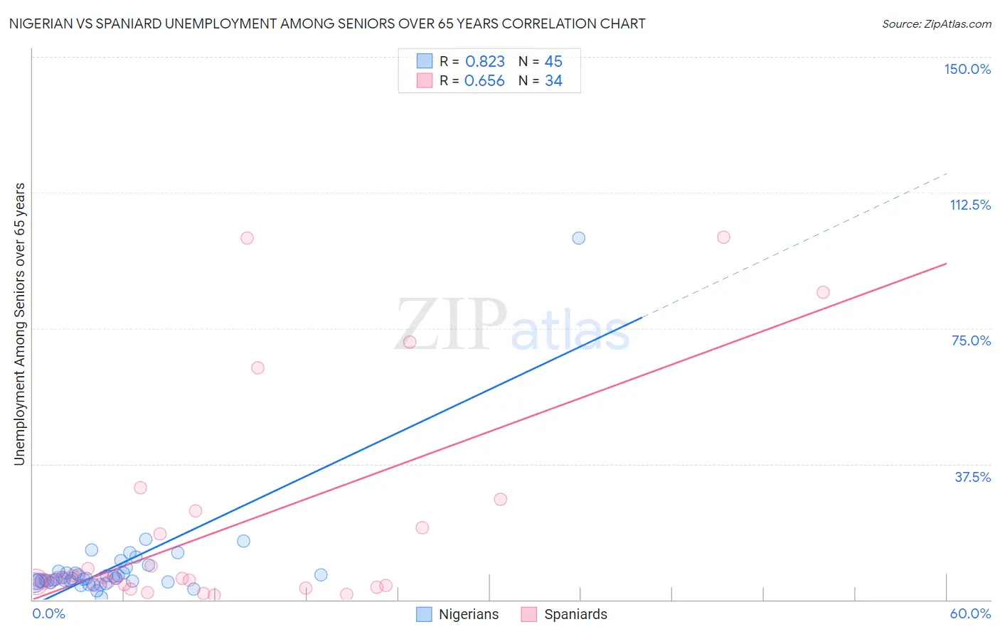 Nigerian vs Spaniard Unemployment Among Seniors over 65 years
