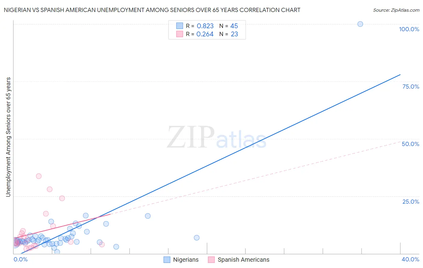 Nigerian vs Spanish American Unemployment Among Seniors over 65 years