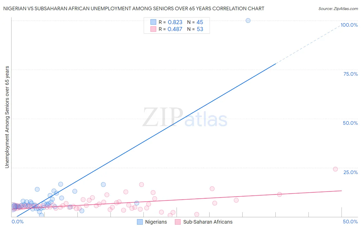 Nigerian vs Subsaharan African Unemployment Among Seniors over 65 years