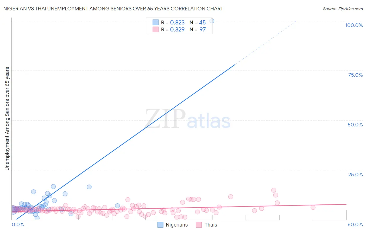 Nigerian vs Thai Unemployment Among Seniors over 65 years