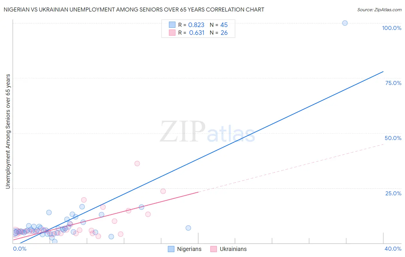Nigerian vs Ukrainian Unemployment Among Seniors over 65 years