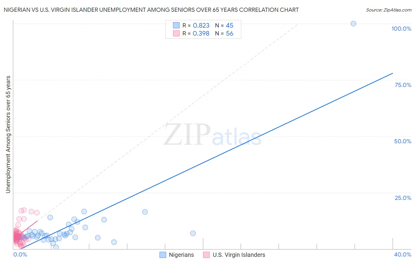 Nigerian vs U.S. Virgin Islander Unemployment Among Seniors over 65 years