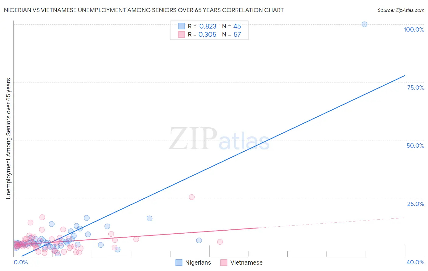 Nigerian vs Vietnamese Unemployment Among Seniors over 65 years