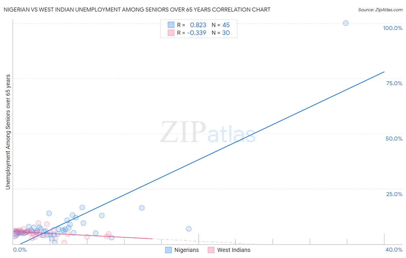 Nigerian vs West Indian Unemployment Among Seniors over 65 years
