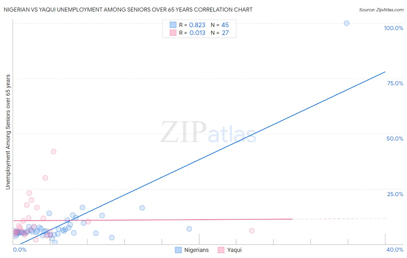 Nigerian vs Yaqui Unemployment Among Seniors over 65 years
