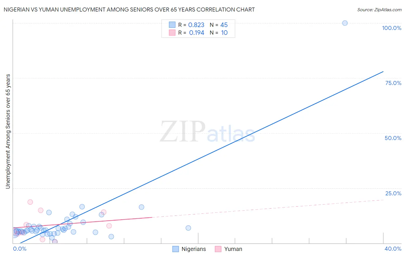 Nigerian vs Yuman Unemployment Among Seniors over 65 years