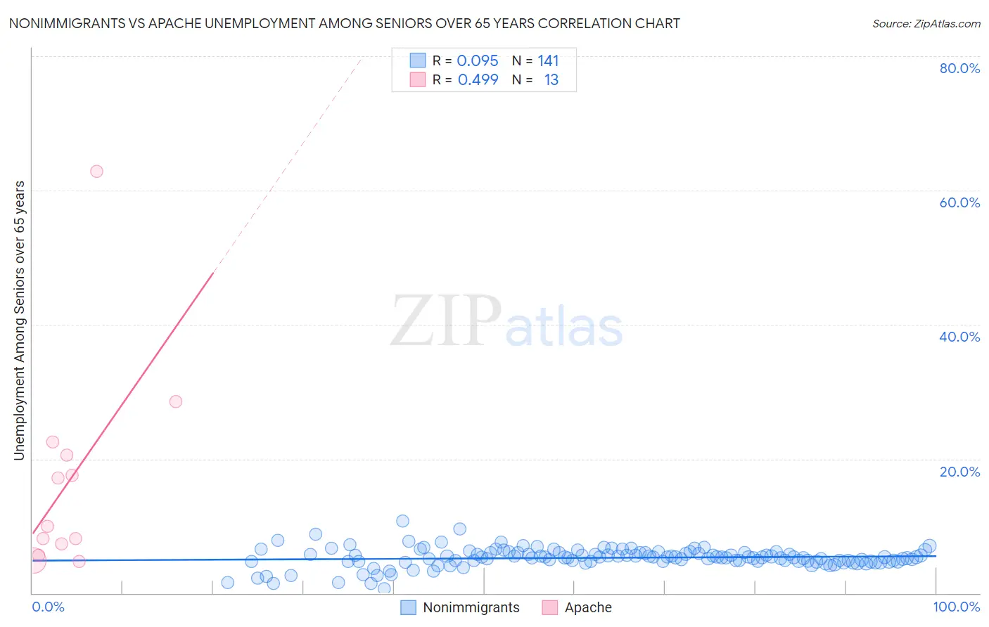 Nonimmigrants vs Apache Unemployment Among Seniors over 65 years