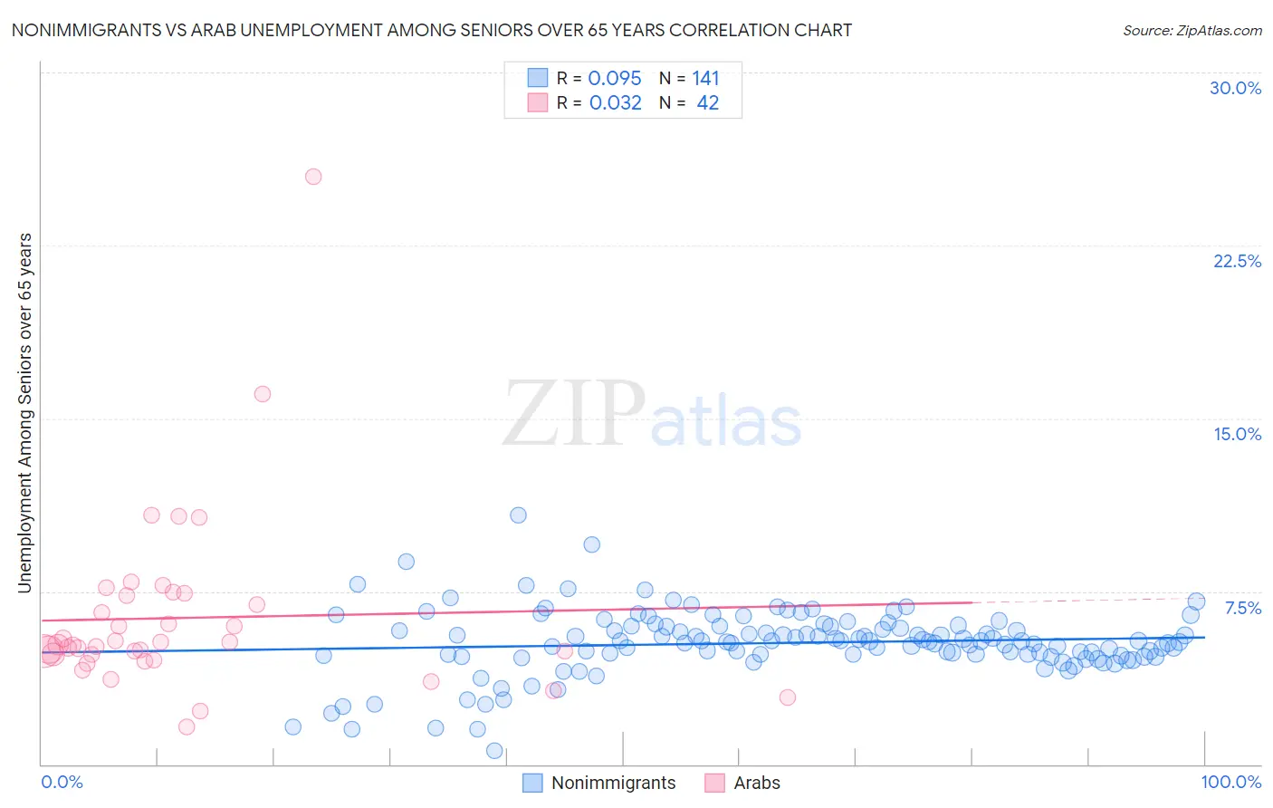 Nonimmigrants vs Arab Unemployment Among Seniors over 65 years
