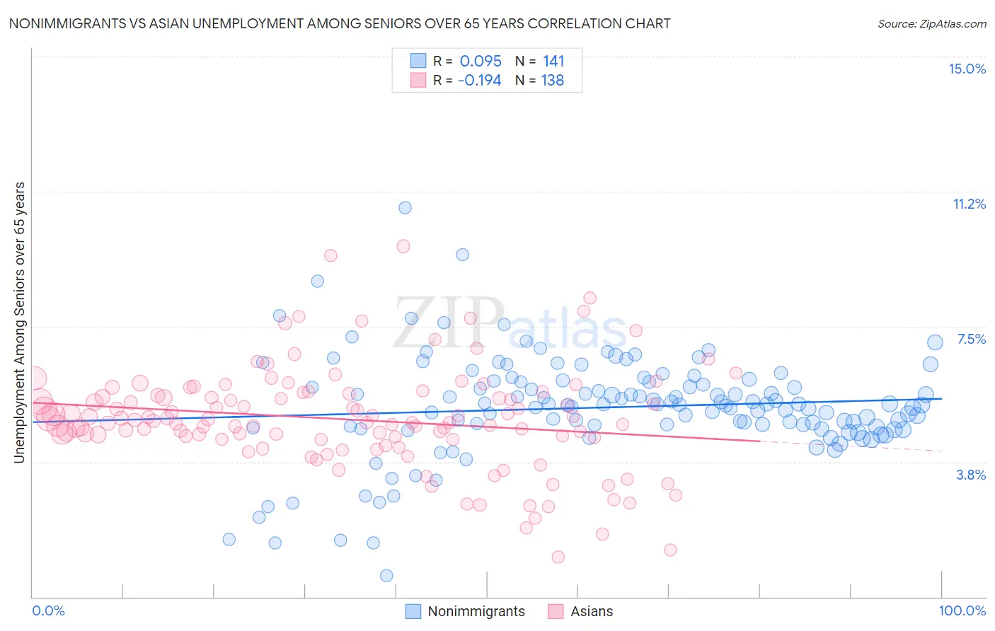 Nonimmigrants vs Asian Unemployment Among Seniors over 65 years