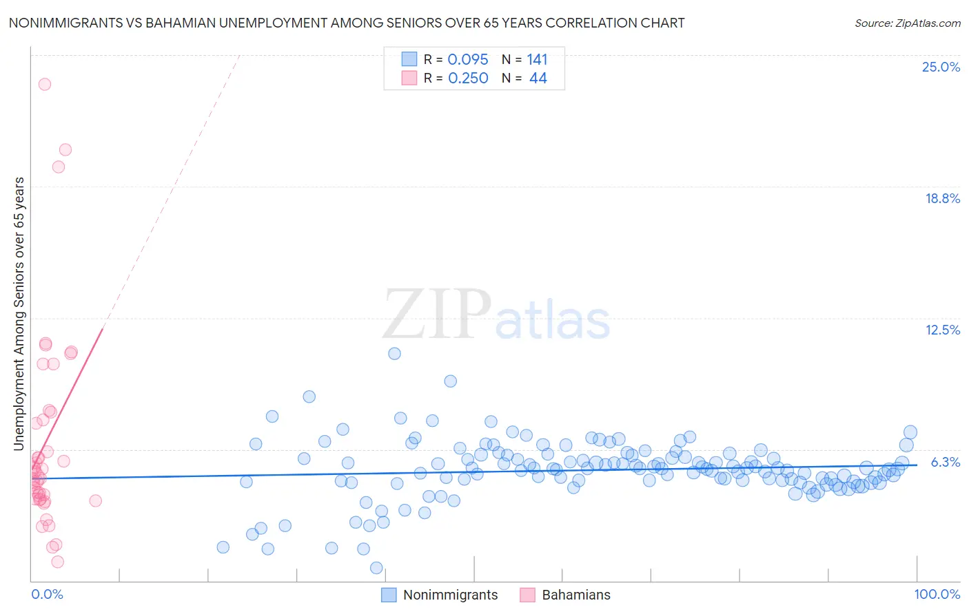 Nonimmigrants vs Bahamian Unemployment Among Seniors over 65 years