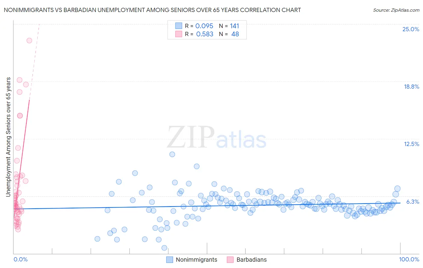 Nonimmigrants vs Barbadian Unemployment Among Seniors over 65 years