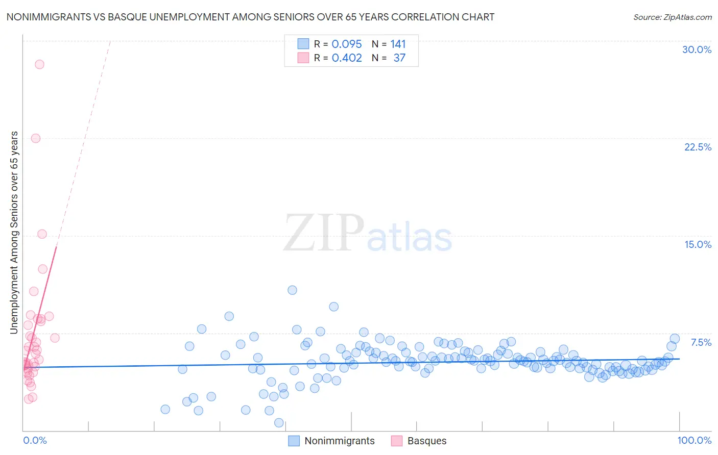 Nonimmigrants vs Basque Unemployment Among Seniors over 65 years