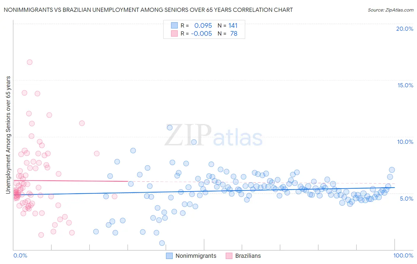 Nonimmigrants vs Brazilian Unemployment Among Seniors over 65 years