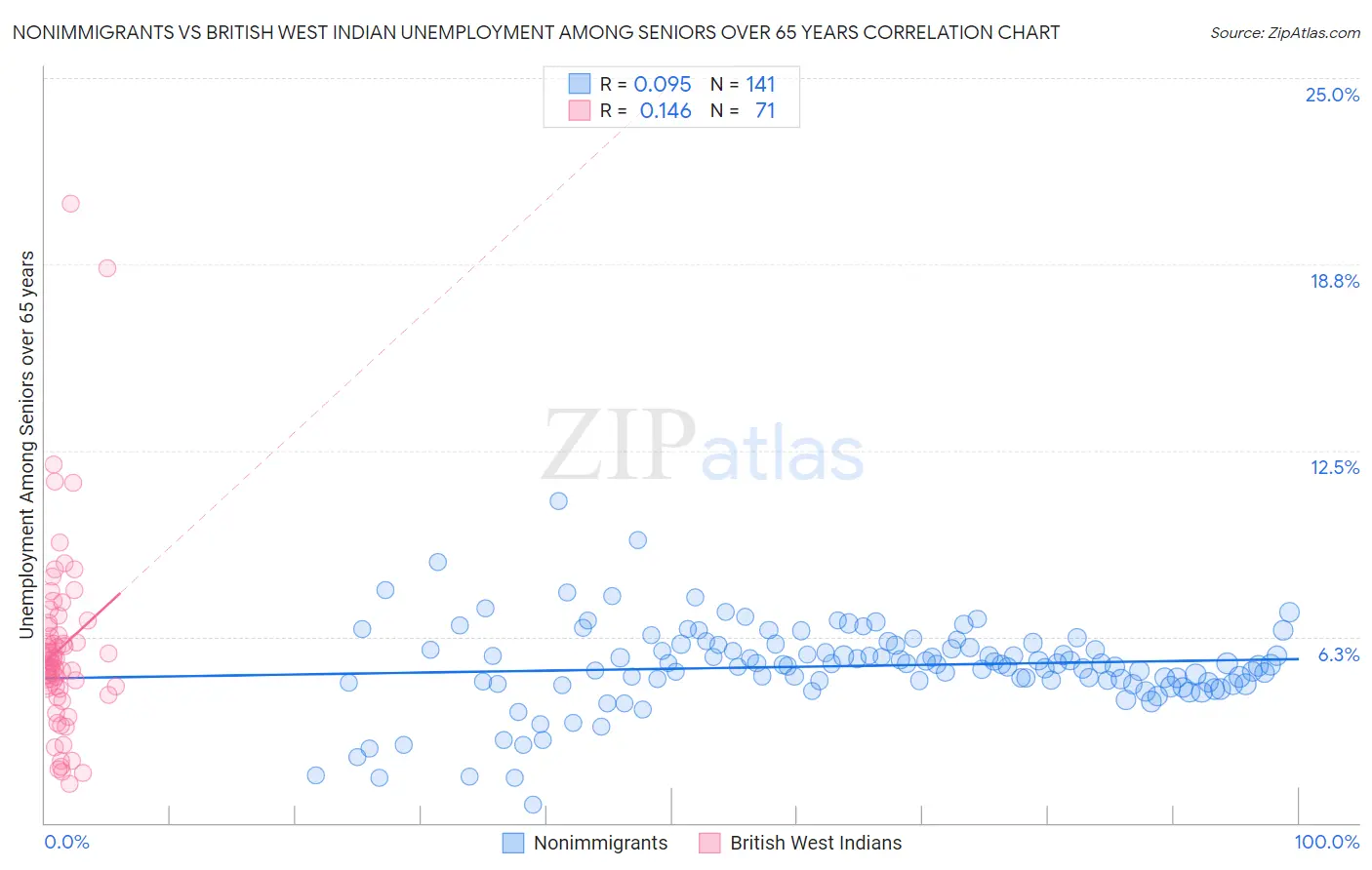 Nonimmigrants vs British West Indian Unemployment Among Seniors over 65 years