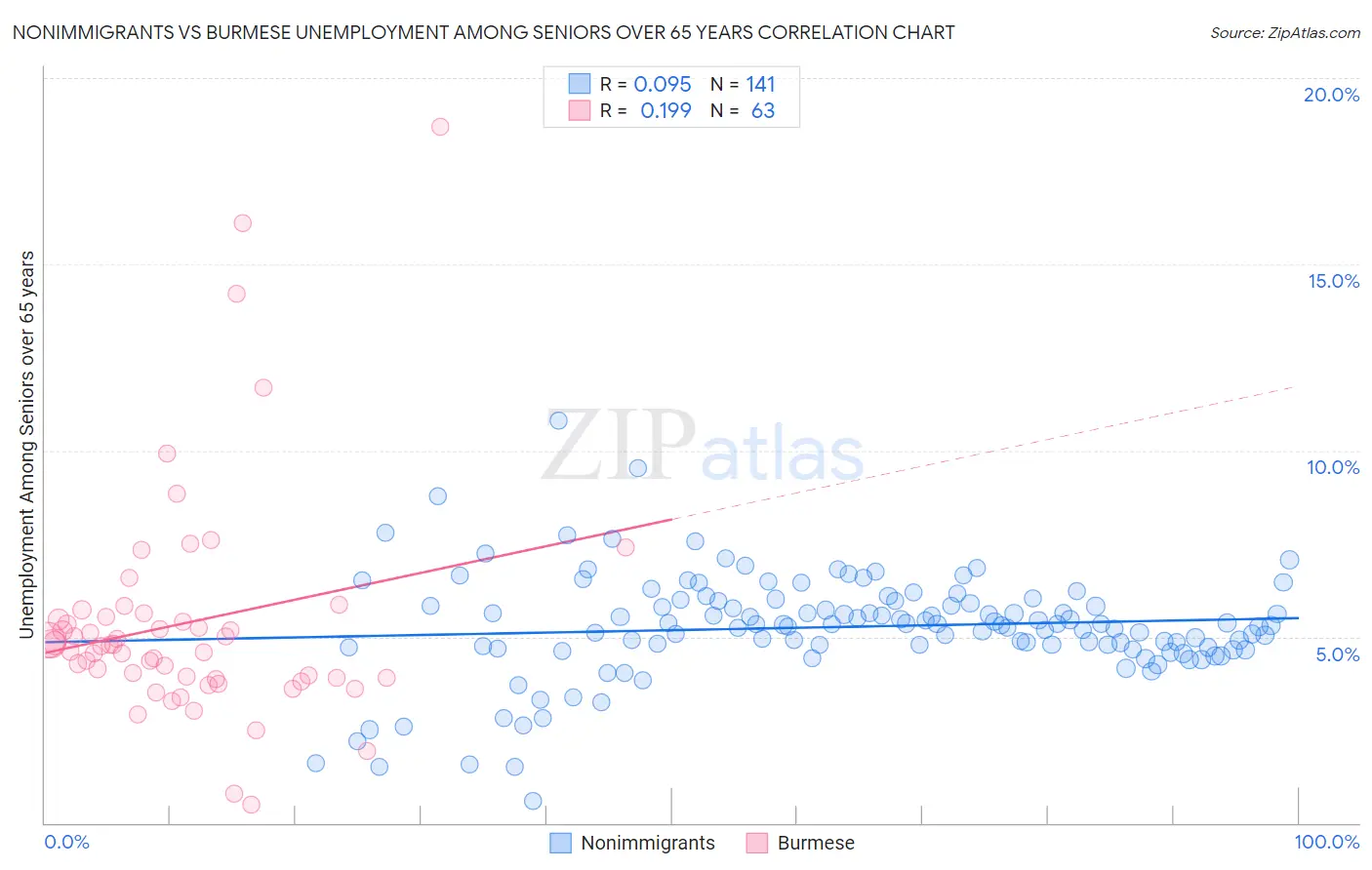 Nonimmigrants vs Burmese Unemployment Among Seniors over 65 years