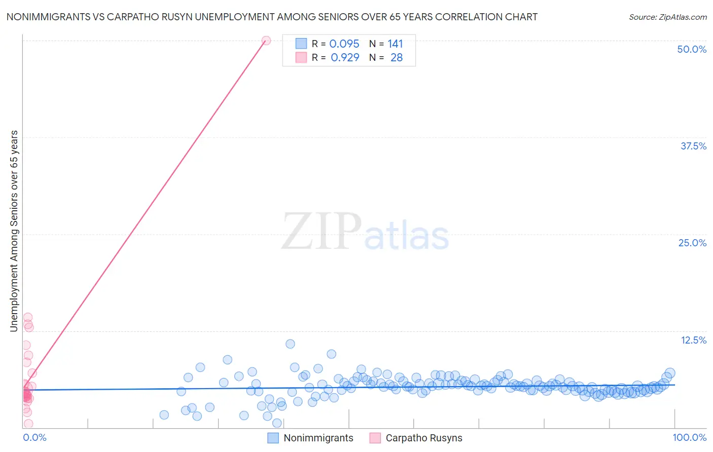 Nonimmigrants vs Carpatho Rusyn Unemployment Among Seniors over 65 years