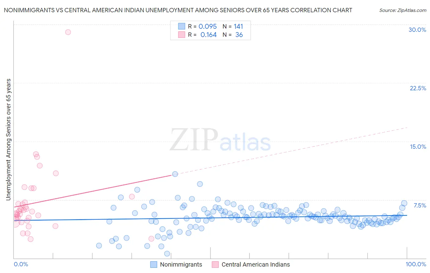 Nonimmigrants vs Central American Indian Unemployment Among Seniors over 65 years